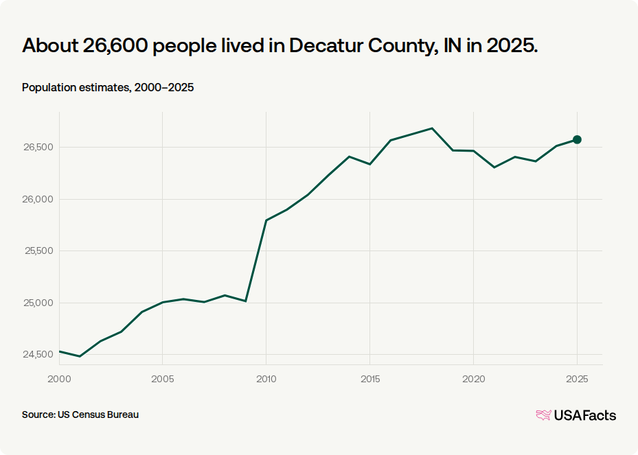 Decatur Il Demographics How many people live in Decatur County, IN? | USAFacts