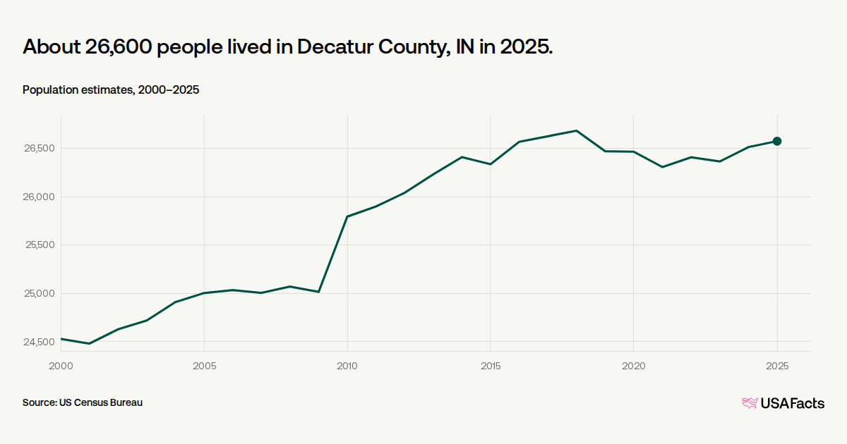 Decatur Il Demographics How many people live in Decatur County, IN? | USAFacts