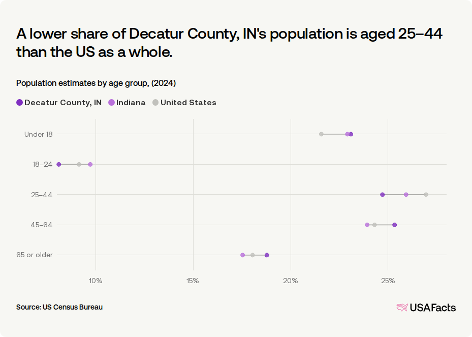How many people live in Decatur County, IN? | USAFacts