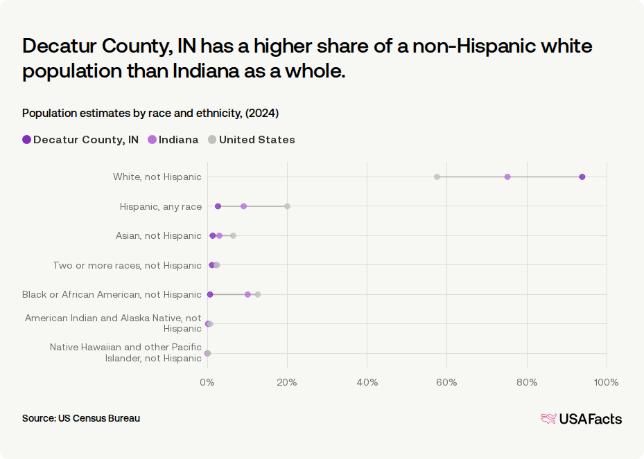 Decatur Il Demographics How many people live in Decatur County, IN? | USAFacts