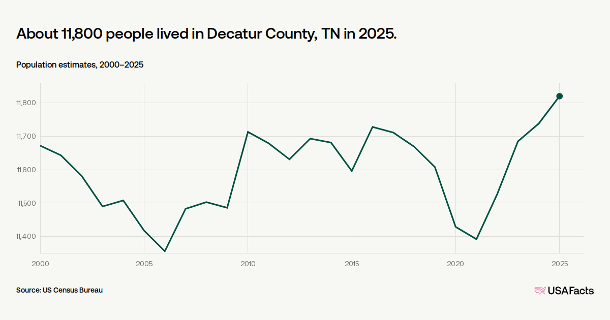 Decatur Census How many people live in Decatur County, TN? | USAFacts