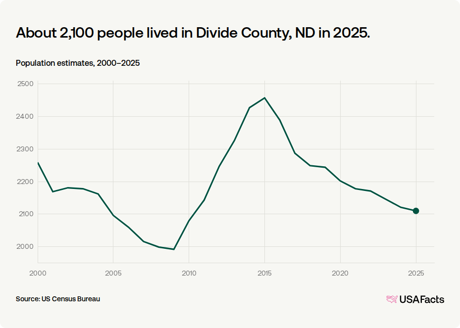 How many people live in Divide County, ND? | USAFacts