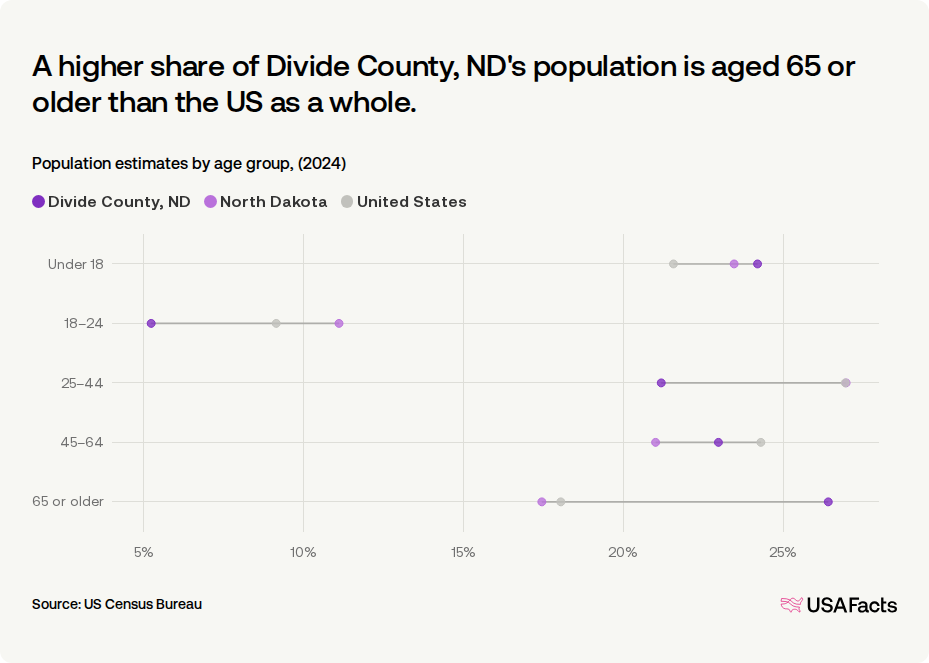 How many people live in Divide County, ND? | USAFacts