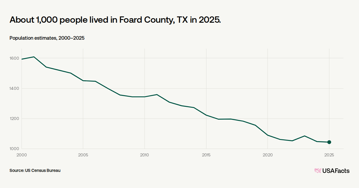 How many people live in Foard County, TX? | USAFacts
