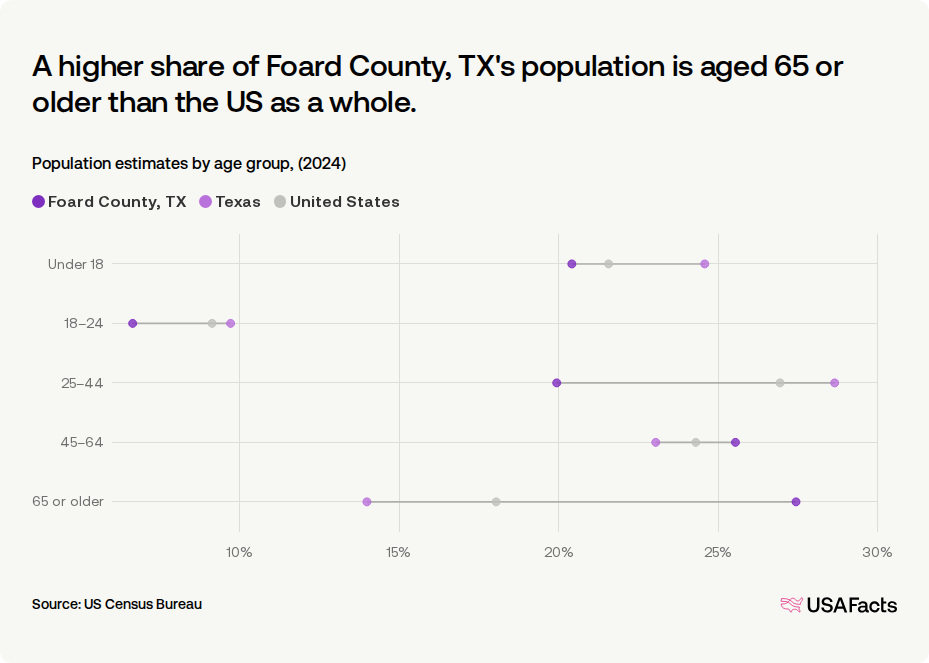 How many people live in Foard County, TX? | USAFacts