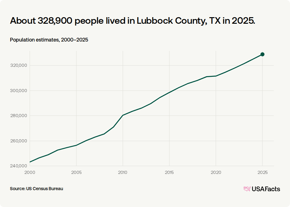 How many people live in Lubbock County, TX? | USAFacts
