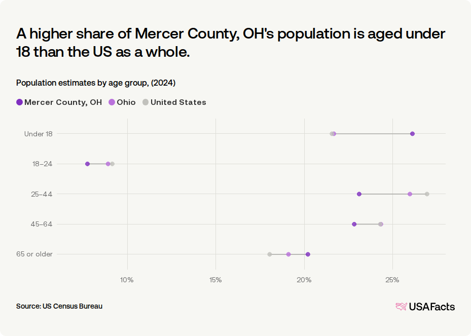 Mercer Org Chart How many people live in Mercer County, OH? | USAFacts