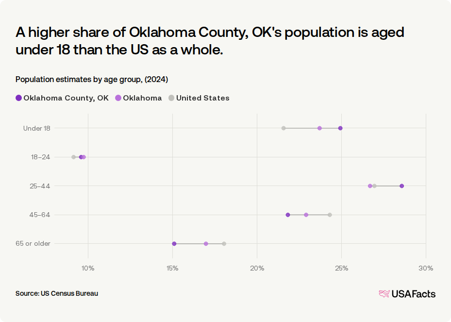 How many people live in Oklahoma County, OK? | USAFacts