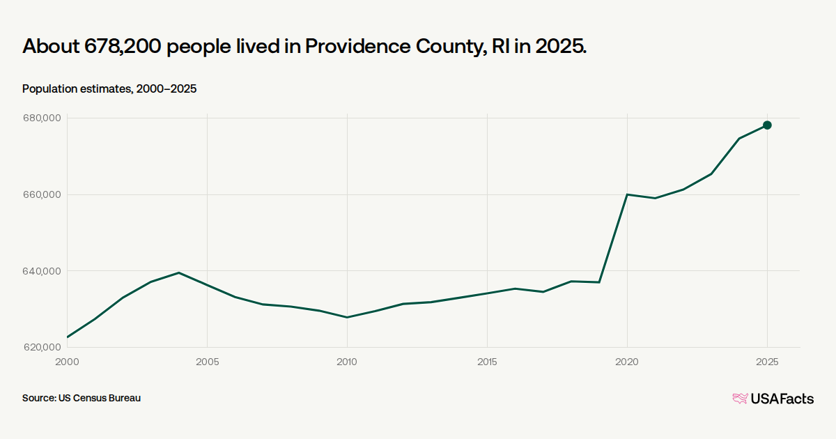 Providence Ri Population How many people live in Providence County, RI? | USAFacts