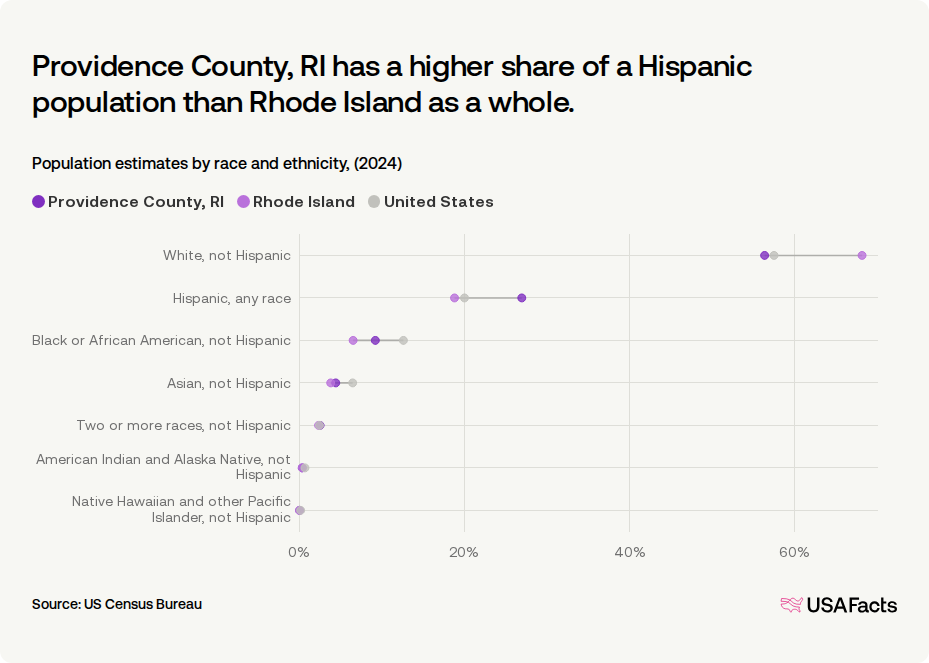 Providence Ri Population How many people live in Providence County, RI? | USAFacts