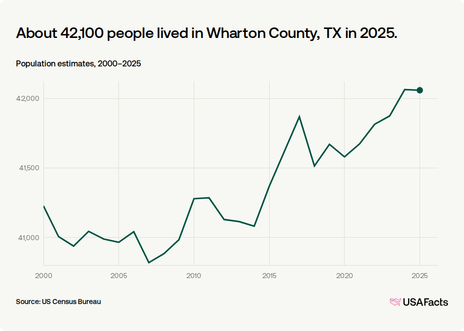 How many people live in Wharton County, TX? | USAFacts