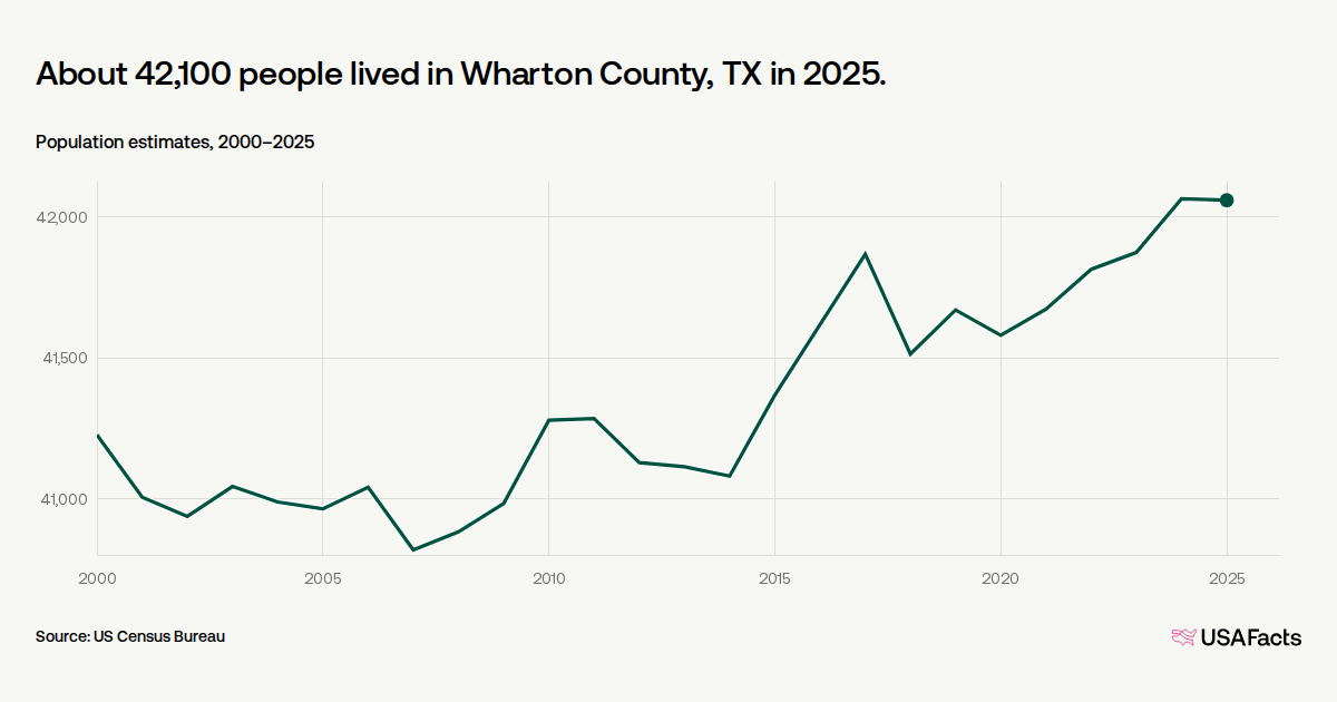 How many people live in Wharton County, TX? | USAFacts