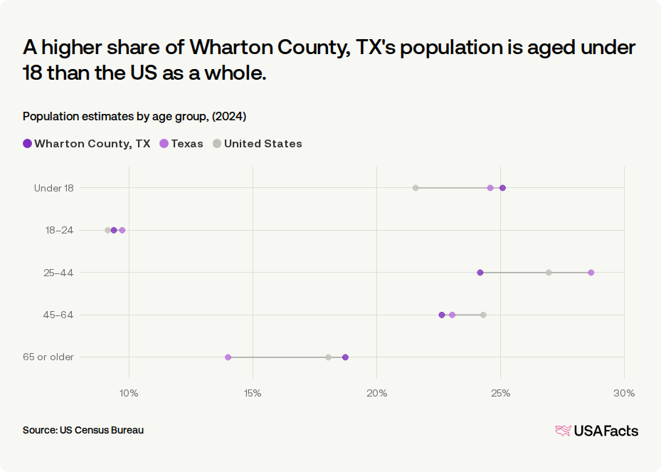 How many people live in Wharton County, TX? | USAFacts