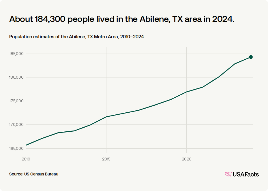 How many people live in the Abilene, TX area? | USAFacts
