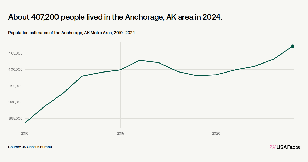 How many people live in the Anchorage, AK area? | USAFacts