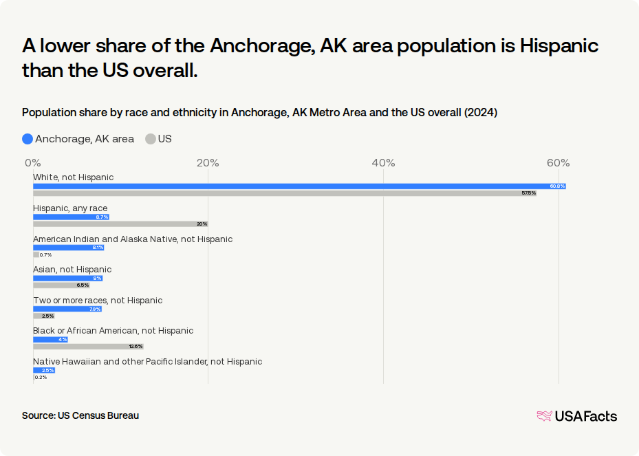 How many people live in the Anchorage, AK area? | USAFacts