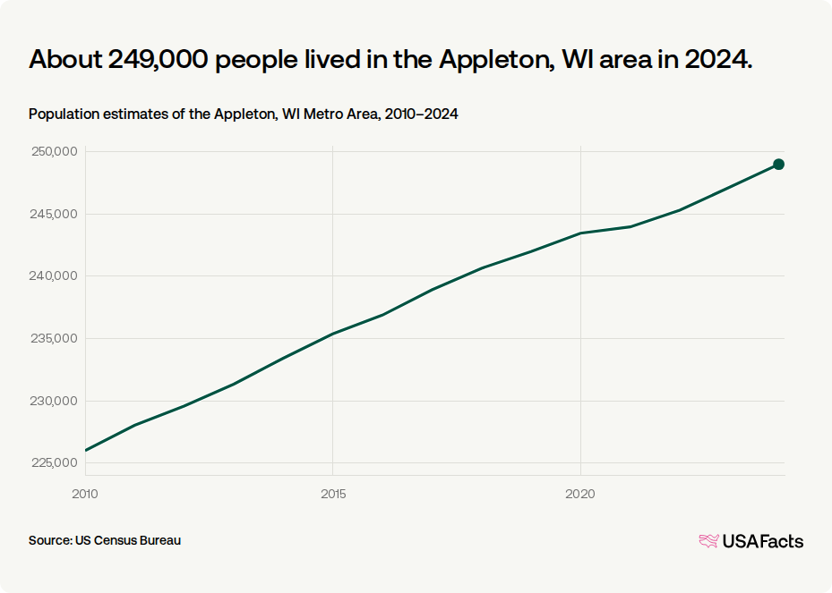How many people live in the Appleton, WI area? | USAFacts