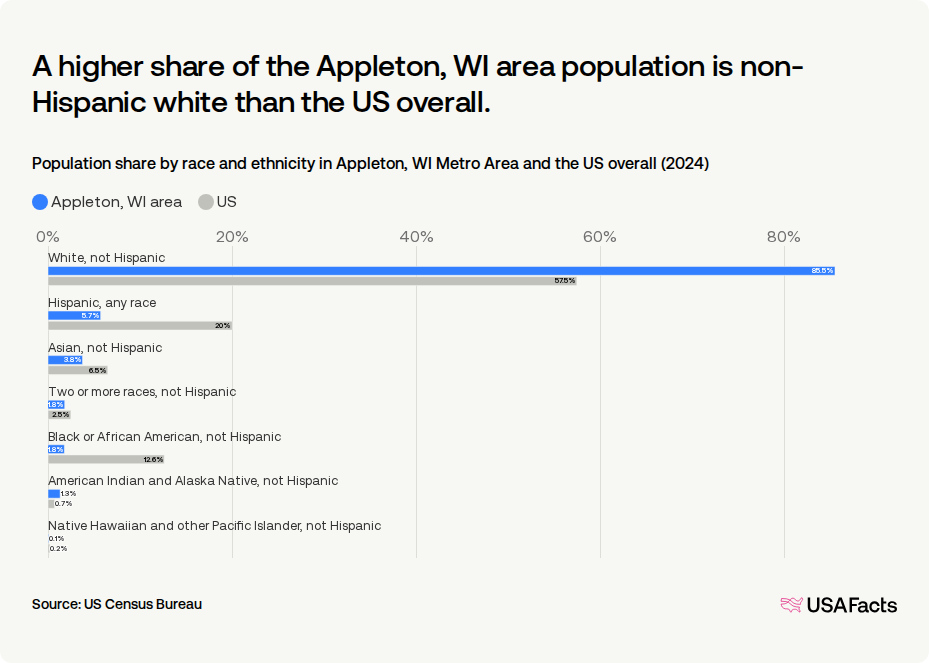 How many people live in the Appleton, WI area? | USAFacts