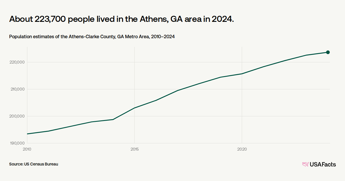 How many people live in the Athens, GA area? | USAFacts