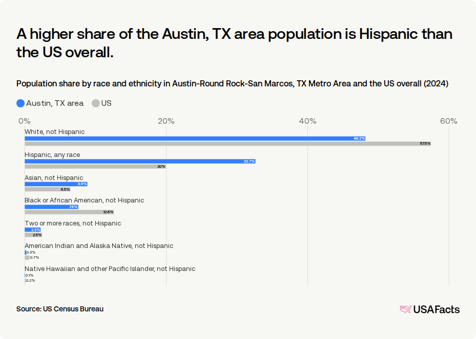 How many people live in the Austin, TX area? | USAFacts