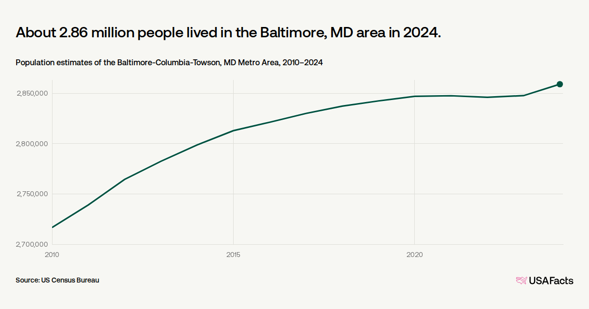 How many people live in the Baltimore, MD area? | USAFacts
