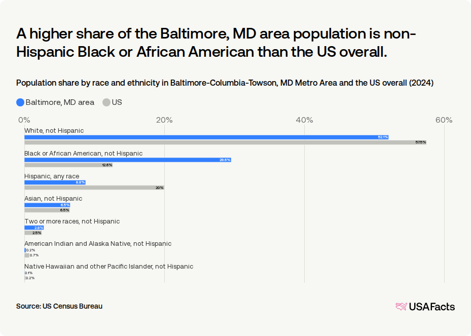 How many people live in the Baltimore, MD area? | USAFacts