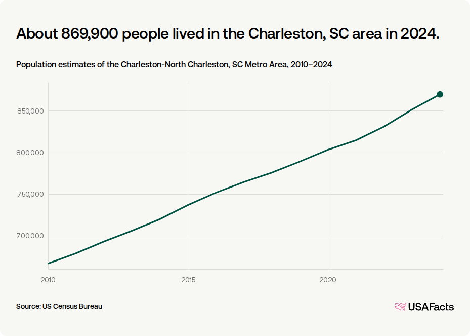 How many people live in the Charleston, SC area? | USAFacts