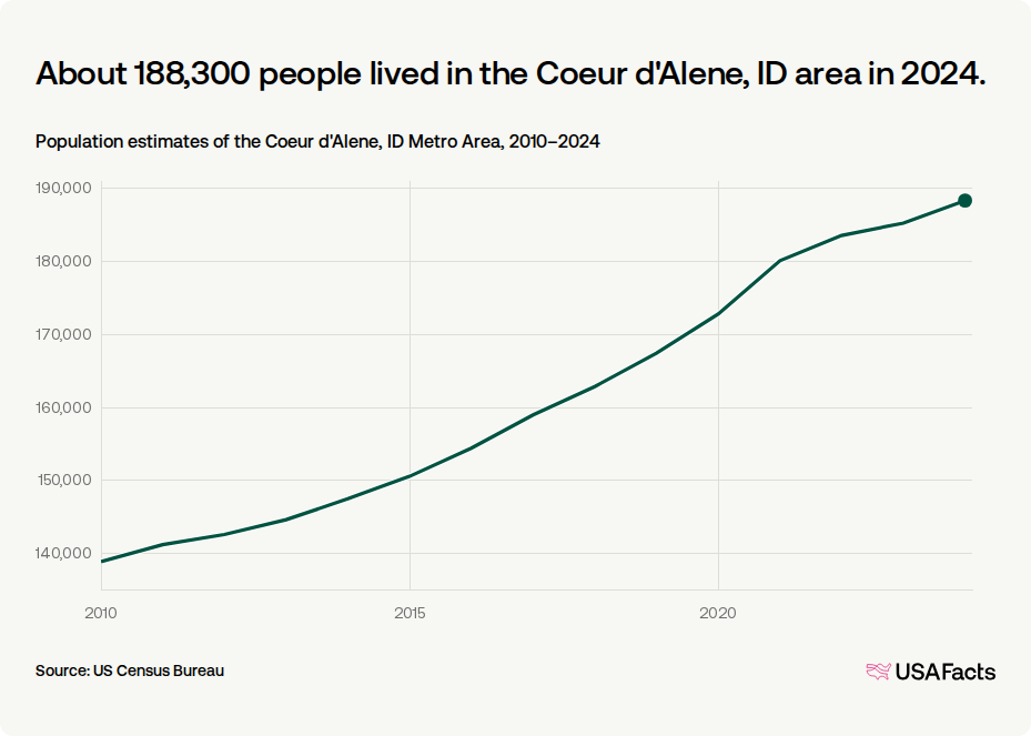 How many people live in the Coeur d'Alene, ID area? | USAFacts