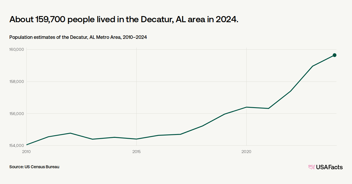 Decatur Texas Population How many people live in the Decatur, AL area? | USAFacts