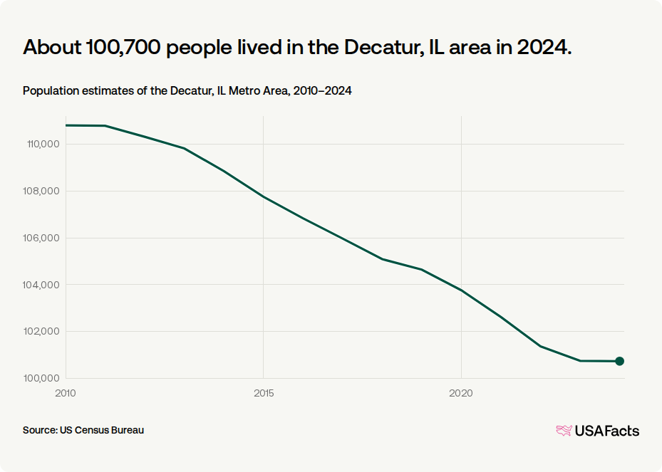 How many people live in the Decatur, IL area? | USAFacts