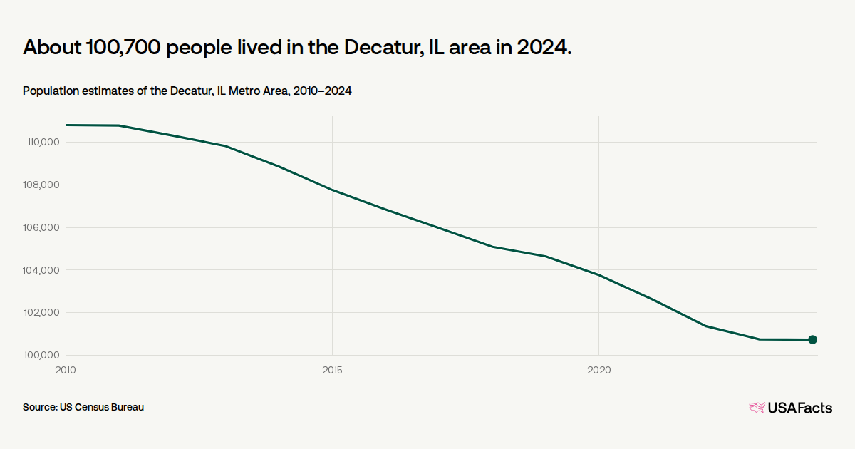 Decatur Texas Population How many people live in the Decatur, IL area? | USAFacts