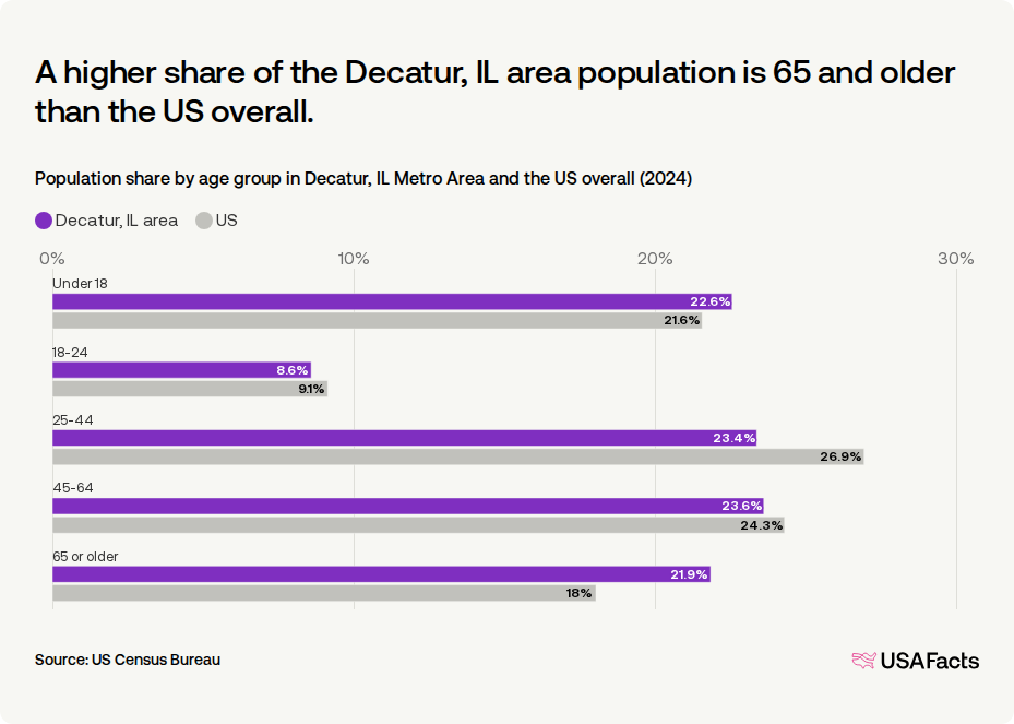 Decatur Texas Population How many people live in the Decatur, IL area? | USAFacts