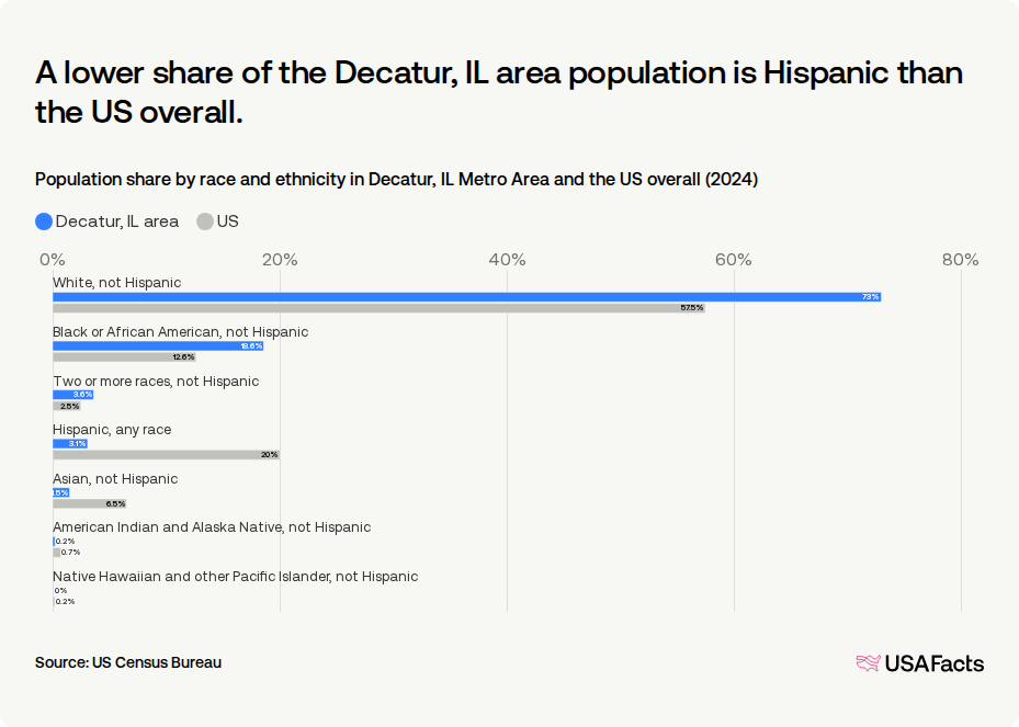 Decatur Il Demographics How many people live in the Decatur, IL area? | USAFacts