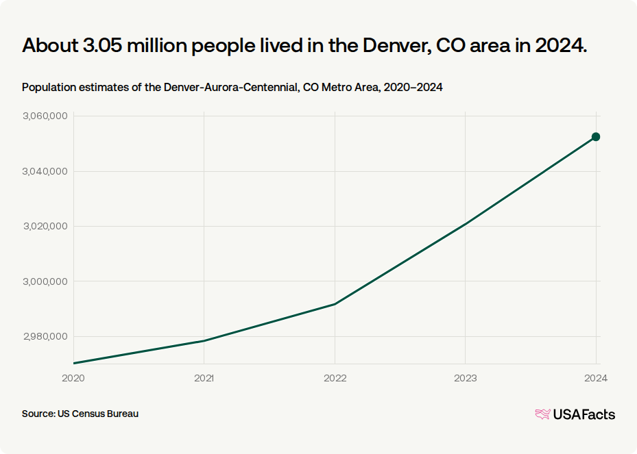 How Many People Live In The Denver Metro Area