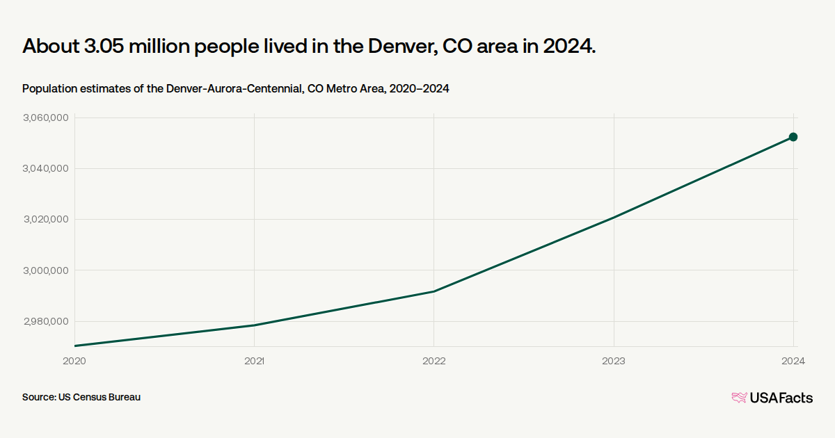 How many people live in the Denver, CO area? | USAFacts