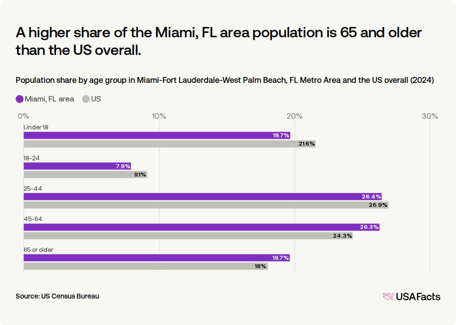 How many people live in the Miami, FL area? | USAFacts