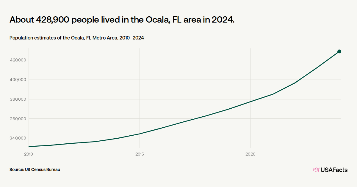 How Many People Live In Ocala Florida