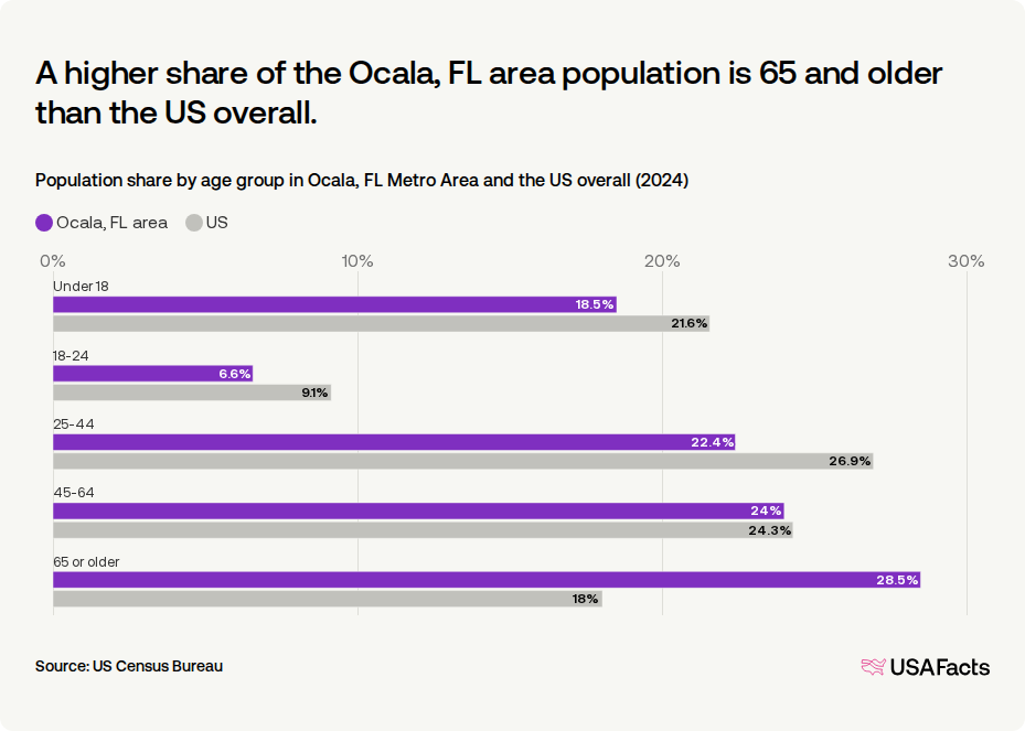 How many people live in the Ocala, FL area? | USAFacts