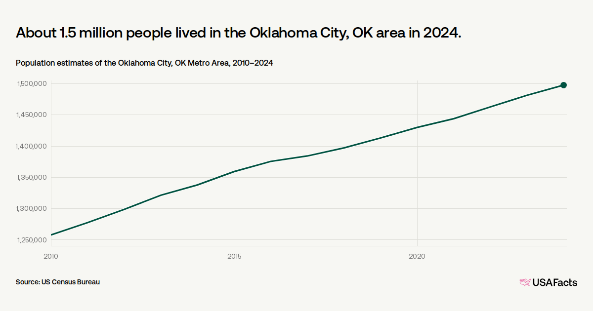 How many people live in the Oklahoma City, OK area? | USAFacts