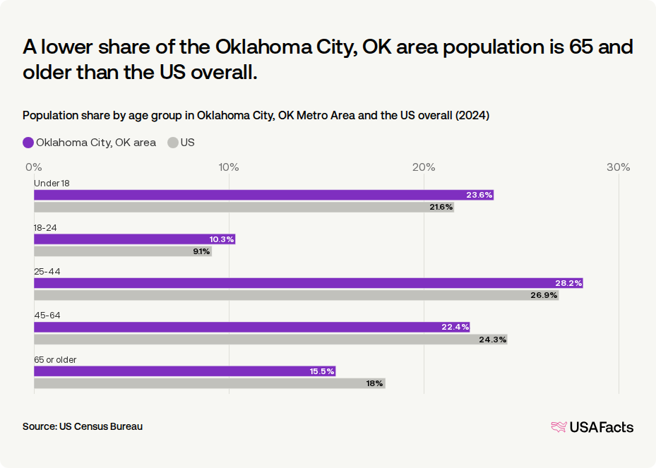 How many people live in the Oklahoma City, OK area? | USAFacts