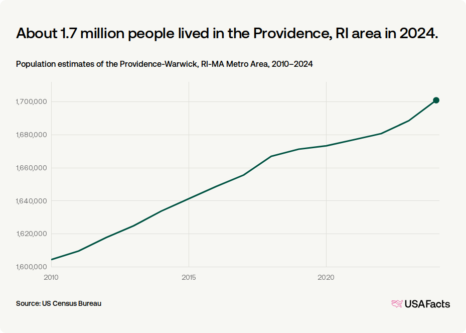 Providence Ri Population How many people live in the Providence, RI area? | USAFacts