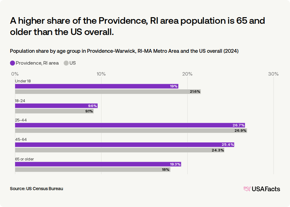 Providence Ri Population How many people live in the Providence, RI area? | USAFacts