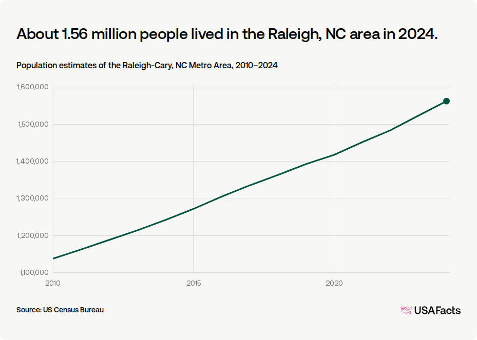 How many people live in the Raleigh, NC area? | USAFacts