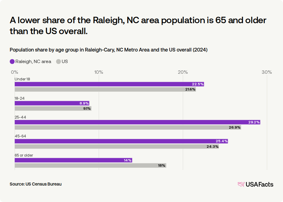 How many people live in the Raleigh, NC area? | USAFacts