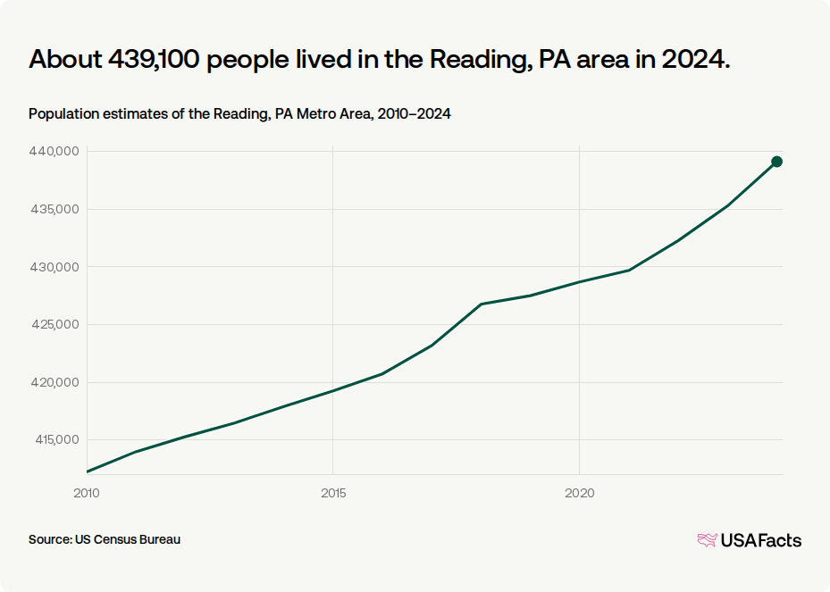 How many people live in the Reading, PA area? | USAFacts
