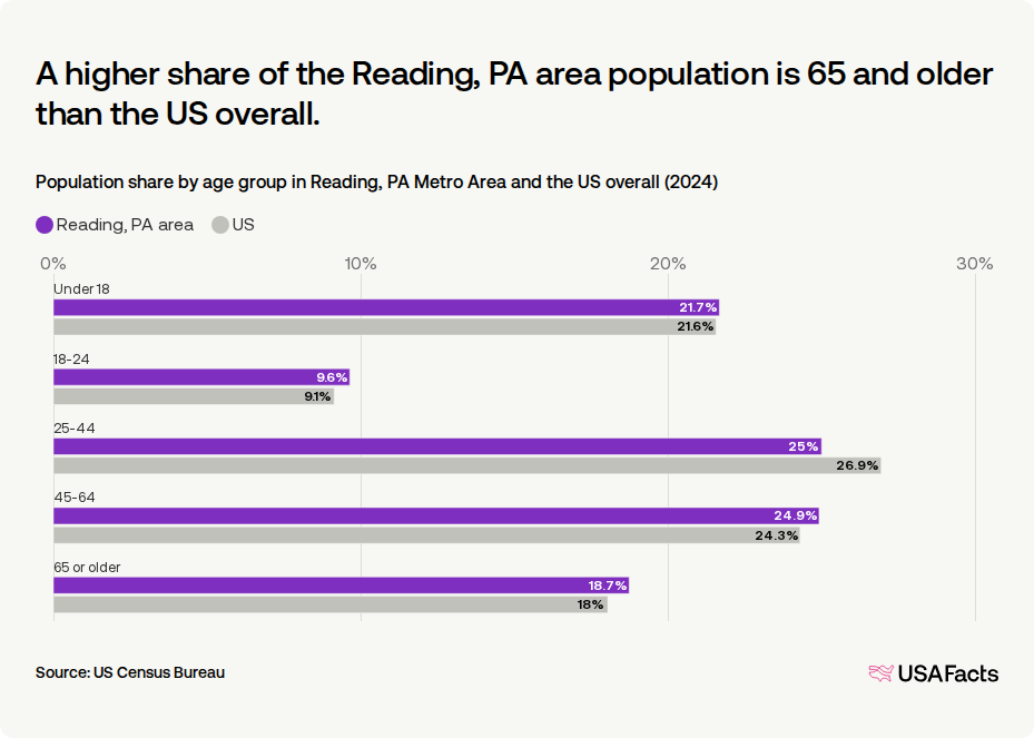 How many people live in the Reading, PA area? | USAFacts