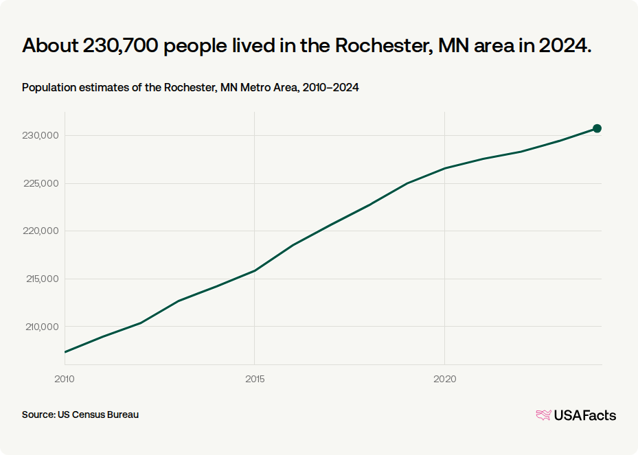 Benchmark Rochester Minnesota How many people live in the Rochester, MN area? | USAFacts