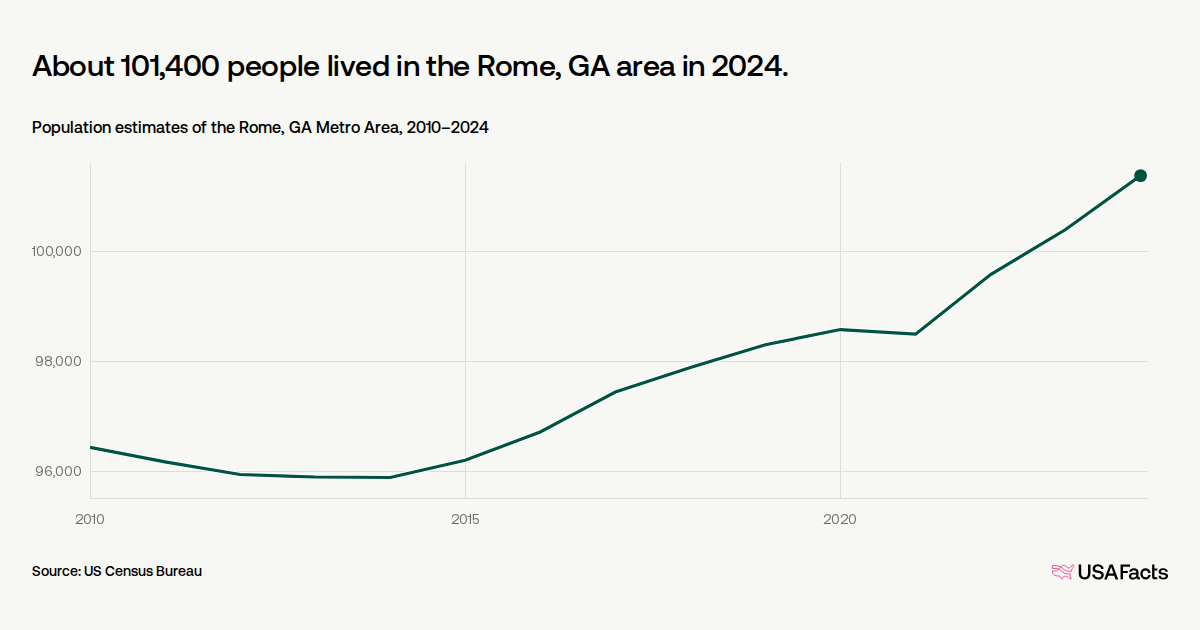 Population Of Rome How many people live in the Rome, GA area? | USAFacts