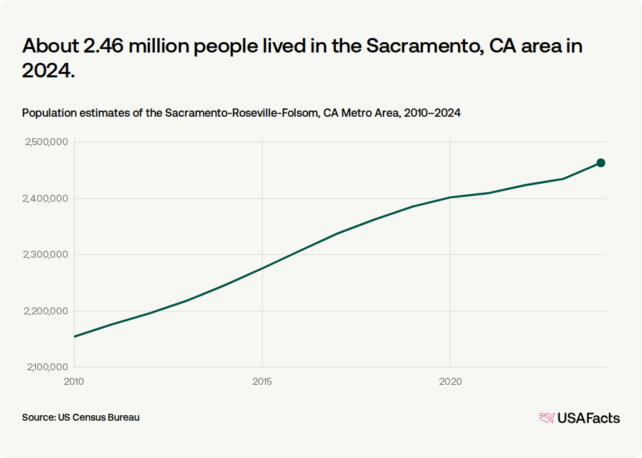 How many people live in the Sacramento, CA area? | USAFacts