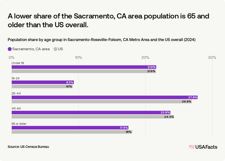 How many people live in the Sacramento, CA area? | USAFacts